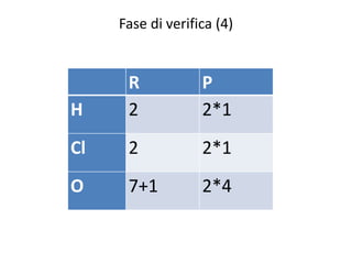 Fase di verifica (4)
R P
H 2 2*1
Cl 2 2*1
O 7+1 2*4
 