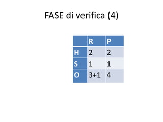 FASE di verifica (4)
R P
H 2 2
S 1 1
O 3+1 4
 