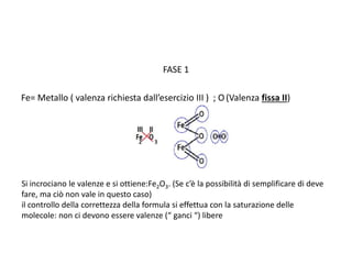 FASE 1
Fe= Metallo ( valenza richiesta dall’esercizio III ) ; O (Valenza fissa II)
Si incrociano le valenze e si ottiene:Fe2O3. (Se c’è la possibilità di semplificare di deve
fare, ma ciò non vale in questo caso)
il controllo della correttezza della formula si effettua con la saturazione delle
molecole: non ci devono essere valenze (“ ganci “) libere
 