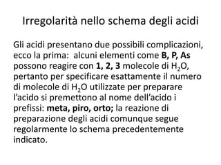 Irregolarità nello schema degli acidi
Gli acidi presentano due possibili complicazioni,
ecco la prima: alcuni elementi come B, P, As
possono reagire con 1, 2, 3 molecole di H2O,
pertanto per specificare esattamente il numero
di molecole di H2O utilizzate per preparare
l’acido si premettono al nome dell’acido i
prefissi: meta, piro, orto; la reazione di
preparazione degli acidi comunque segue
regolarmente lo schema precedentemente
indicato.
 