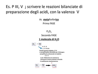 Es. P III, V ; scrivere le reazioni bilanciate di
preparazione degli acidi, con la valenza V
Ac metafosforico
Prima FASE
P2O5
Seconda FASE
1 molecola di H2O
 