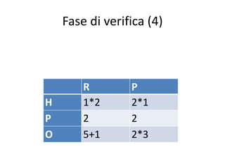 Fase di verifica (4)
R P
H 1*2 2*1
P 2 2
O 5+1 2*3
 