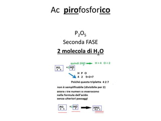 Ac pirofosforico
P2O5
Seconda FASE
2 molecola di H2O
 
