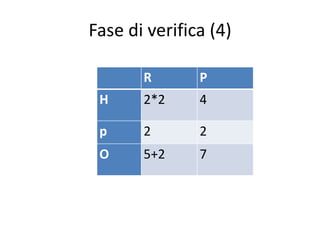 Fase di verifica (4)
R P
H 2*2 4
p 2 2
O 5+2 7
 