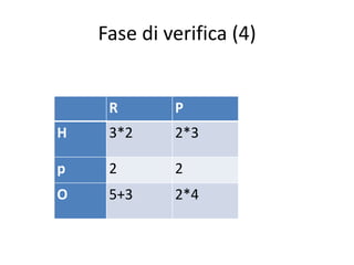 Fase di verifica (4)
R P
H 3*2 2*3
p 2 2
O 5+3 2*4
 