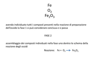 Fe
O2
Fe2O3
avendo individuato tutti i composti presenti nella reazione di preparazione
dell’ossido la fase 1 si può considerare conclusa e si passa
FASE 2
assemblaggio dei composti individuati nella fase uno dentro lo schema della
reazione degli ossidi
Reazione: Fe + O2 Fe2O3
 