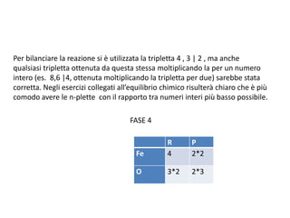 Per bilanciare la reazione si è utilizzata la tripletta 4 , 3 | 2 , ma anche
qualsiasi tripletta ottenuta da questa stessa moltiplicando la per un numero
intero (es. 8,6 |4, ottenuta moltiplicando la tripletta per due) sarebbe stata
corretta. Negli esercizi collegati all’equilibrio chimico risulterà chiaro che è più
comodo avere le n-plette con il rapporto tra numeri interi più basso possibile.
FASE 4
R P
Fe 4 2*2
O 3*2 2*3
 
