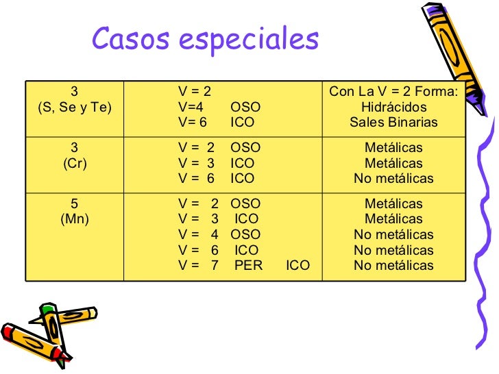 Nomenclatura InorgáNica