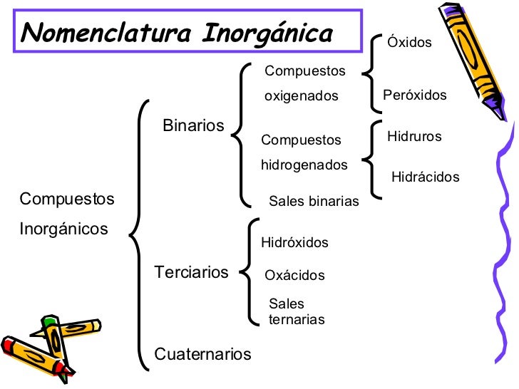 Resultado de imagen para nomenclaturas quimicas inorganicas