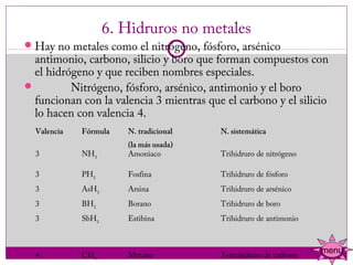 6. Hidruros no metales
 Hay no metales como el nitrógeno, fósforo, arsénico
  antimonio, carbono, silicio y boro que forman compuestos con
  el hidrógeno y que reciben nombres especiales.
             Nitrógeno, fósforo, arsénico, antimonio y el boro
  funcionan con la valencia 3 mientras que el carbono y el silicio
  lo hacen con valencia 4.
  Valencia   Fórmula   N. tradicional     N. sistemática
                       (la más usada)
  3          NH3       Amoniaco           Trihidruro de nitrógeno

  3          PH3       Fosfina            Trihidruro de fósforo
              
  3          AsH3      Arsina             Trihidruro de arsénico
  3          BH3       Borano             Trihidruro de boro
  3          SbH3      Estibina           Trihidruro de antimonio

                                           

  4          CH4       Metano             Tetrahidruro de carbono
                                                                    menu
 