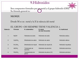 9.Hidroxidos
                                                                                                 menu
           Son compuestos formados por un metal y el grupo hidroxilo (OH).
           Su fórmula general es:
            
           M(OH)X
            
           Donde M es un  metal y la X la valencia del metal
            
           EL GRUPO -OH SIEMPRE TIENE VALENCIA 1.
Valencia     Fórmula     N. sistemática   N. stock             N. tradicional
                                                  (la más frecuente)


     1        NaOH        Hidróxido de sodio      Hidróxido de sodio         Hidróxido sódico.


     2        Ca(OH)2     Dihidróxido de calcio   Hidróxido de calcio        Hidróxido cálcico


     2        Ni (OH)2    Dihidróxido de níquel   Hidróxido de níquel (II)   Hidróxido niqueloso

     3        Al(OH)3     Trihidróxido de         Hidróxido de aluminio      Hidróxido alumínico
                          aluminio
     4        Pb(OH)4     Tetrahidróxido de       Hidróxido de plomo (IV)    Hidróxido plúmbico
                          plomo
 