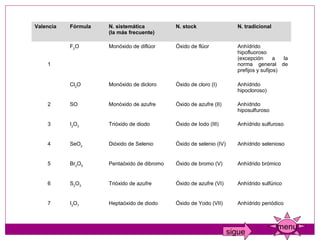Valencia   Fórmula   N. sistemática          N. stock                  N. tradicional
                     (la más frecuente)       

           F2O       Monóxido de diflúor     Óxido de flúor            Anhídrido 
                                                                       hipofluoroso 
                                                                       (excepción  a  la 
    1                                                                  norma  general  de 
                                                                       prefijos y sufijos)

           Cl2O      Monóxido de dicloro     Óxido de cloro (I)        Anhídrido 
                                                                       hipocloroso)

    2      SO        Monóxido de azufre      Óxido de azufre (II)      Anhídrido 
                                                                       hiposulfuroso

    3      I2O3      Trióxido de diodo       Óxido de Iodo (III)       Anhídrido sulfuroso


    4      SeO2      Dióxido de Selenio      Óxido de selenio (IV)     Anhídrido selenioso


    5      Br2O5     Pentaóxido de dibromo   Óxido de bromo (V)        Anhídrido brómico


    6      S2O3      Trióxido de azufre      Óxido de azufre (VI)      Anhídrido sulfúrico


    7      I2O7      Heptaóxido de diodo     Óxido de Yodo (VII)       Anhídrido periódico



                                                                                        menu
                                                                     sigue
 