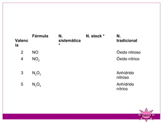  

         Fórmula   N.            N. stock *   N.
Valenc             sistemática                tradicional
ia                 *
  2      NO                                   Óxido nitroso
  4      NO2                                  Óxido nítrico
                                               
  3      N2O3                                 Anhídrido 
                                              nitroso
  5      N2O5                                 Anhídrido 
                                              nítrico




                                                              menu
 