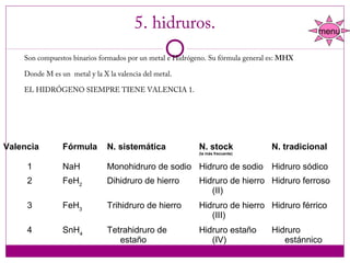 5. hidruros.                                           menu

     
    Son compuestos binarios formados por un metal e Hidrógeno. Su fórmula general es: MHX
     
    Donde M es un  metal y la X la valencia del metal.
     
    EL HIDRÓGENO SIEMPRE TIENE VALENCIA 1.




Valencia        Fórmula       N. sistemática               N. stock               N. tradicional
                                                           (la más frecuente)


     1          NaH           Monohidruro de sodio Hidruro de sodio Hidruro sódico
     2          FeH2          Dihidruro de hierro          Hidruro de hierro  Hidruro ferroso
                                                              (II)
     3          FeH3          Trihidruro de hierro         Hidruro de hierro  Hidruro férrico
                                                              (III)
     4          SnH4          Tetrahidruro de              Hidruro estaño         Hidruro 
                                 estaño                       (IV)                   estánnico
 
