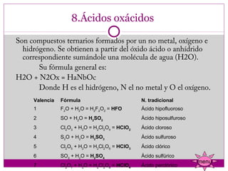 8.Ácidos oxácidos 

Son compuestos ternarios formados por un no metal, oxígeno e
    hidrógeno. Se obtienen a partir del óxido ácido o anhídrido
    correspondiente sumándole una molécula de agua (H2O).
            Su fórmula general es:
H2O + N2Ox = HaNbOc
            Donde H es el hidrógeno, N el no metal y O el oxígeno.
      Valencia   Fórmula                         N. tradicional
      1          F2O + H2O = H2F2O2 = HFO        Ácido hipofluoroso
      2          SO + H2O = H2SO2                Ácido hiposulfuroso
      3          Cl2O3 + H2O = H2Cl2O4 = HClO2   Ácido cloroso
      4          S2O + H2O = H2SO3               Ácido sulfuroso
      5          Cl2O5 + H2O = H2Cl2O6 = HClO3   Ácido clórico
      6          SO3 + H2O = H2SO4               Ácido sulfúrico
                                                                       menu
      7          Cl2O7 + H2O = H2Cl2O8 = HClO4   Ácido perclórico
 