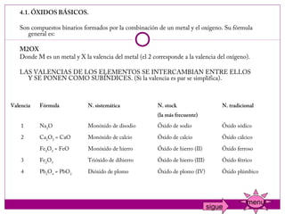 4.1. ÓXIDOS BÁSICOS.
    
   Son compuestos binarios formados por la combinación de un metal y el oxígeno. Su fórmula
      general es:
    
   M2OX
   Donde M es un metal y X la valencia del metal (el 2 corresponde a la valencia del oxígeno).
    
   LAS VALENCIAS DE LOS ELEMENTOS SE INTERCAMBIAN ENTRE ELLOS
      Y SE PONEN COMO SUBÍNDICES. (Si la valencia es par se simplifica).



Valencia   Fórmula           N. sistemática             N. stock                    N. tradicional
                                                        (la más frecuente)
    1      Na2O              Monóxido de disodio        Óxido de sodio              Óxido sódico

    2      Ca2O2 = CaO       Monóxido de calcio         Óxido de calcio             Óxido cálcico

           Fe2O2 = FeO       Monóxido de hierro         Óxido de hierro (II)        Óxido ferroso

    3      Fe2O3             Trióxido de dihierro       Óxido de hierro (III)       Óxido férrico

    4      Pb2O4 = PbO2      Dióxido de plomo           Óxido de plomo (IV)         Óxido plúmbico




                                                                                               menu
                                                                                sigue
 