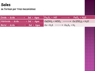 Sales
se forman por tres mecanismos
Oxido + ácido Sal + Agua Fe2O3 + HCl FeCl3 + H2O
Hidróxido + ácido Sal + Agua Ca(OH)2 + HClO2 Ca (ClO2)2 + H2O
Metal + ácido Sal + Agua Co + H2S Co2S3 + H2
 