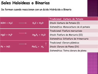 Sales Haloideas o Binarias
Se forman cuando reaccionan con un ácido Hidrácido o Binario
KOH + H2C K2C + H2O
Tradicional: Carburo de Potasio
Stock: Carburo de Potasio (I)
Sistemática: Monocarburo de di potasio
HgO + H3P Hg3P2 + H2O
Tradicional: Fosfuro mercurioso
Stock: Fosfuro de Mercurio (II)
Sistemática: Difosfuro de trimercurio
Pb + HCl PbCl4 + H2
Tradicional: Cloruro plúmbico
Stock: Cloruro de Plomo (IV)
Sistemática: Tetra cloruro de plomo
 