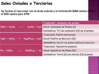 Sales Oxisales o Terciarias
Se forman al reaccionar con un ácido oxácido y la terminación OSO cambia a ITO y
el ICO cambia para ATO
KOH + H2CO3 K2CO3 + H2O
Tradicional: carbonato de potasio
Stock: Carbonato de Potasio (I)
Sistemática: Tri oxo carbonato (IV) de di potasio
HgO + H3PO3 Hg3(PO3)2 + H2O
Tradicional: Fosfito mercurioso
Stock: Fosfito de Mercurio (II)
Sistemática: Dis [Tri oxo fosfato (III)] de trimercurio
Pb + HClO2 Pb(ClO2)4 + H2
Tradicional: Hipoclorito plumbico
Stock: hipoclorito de Plomo (IV)
Sistemática: Tetris [Di oxo clorato (I)] de plomo
 