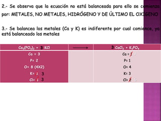 2.- Se observa que la ecuación no está balanceada para ello se comienza
por: METALES, NO METALES, HIDRÓGENO Y DE ÚLTIMO EL OXÍGENO
3.- Se balancea los metales (Ca y K) es indiferente por cual comience, ya
está balanceado los metales
Ca3(PO4)2 + KCl CaCl2 + K3PO4
Ca = 3
P= 2
O= 8 (4X2)
K= 1
Cl= 1
Ca = 1
P= 1
O= 4
K= 3
Cl= 2
3
6
3
3
3
3
 