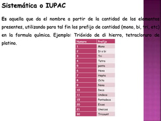 Sistemática o IUPAC
Es aquella que da el nombre a partir de la cantidad de los elementos
presentes, utilizando para tal fin los prefijo de cantidad (mono, bi, tri, etc)
en la formula química. Ejemplo: Trióxido de di hierro, tetracloruro de
platino. Numero Prefijo
1 Mono
2 Di o bi
3 Tri
4 Tetra
5 penta
6 Hexa
7 Hepta
8 Octa
9 Nona
10 Deca
11 Undeca
15 Pentadeca
20 Eicos
21 Uneicos
30 Tricount
 