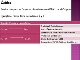 Óxidos
Son los compuestos formados al combinar un METAL con el Oxígeno
Ejemplo: el hierro tiene dos valencia 2 y 3
Reacción, Formula y Nomenclatura
Fe + O2 FeO
Tradicional: Óxido Ferroso
Stock: Óxido de hierro II
Sistemática o IUPAC: Monóxido de hierro
Fe + O2 Fe2O3
Tradicional: Óxido Férrico
Stock: Óxido de hierro III
Sistemática o IUPAC: Trióxido de di hierro
 