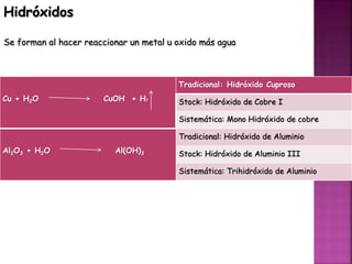 Hidróxidos
Se forman al hacer reaccionar un metal u oxido más agua
Cu + H2O CuOH + H2
Tradicional: Hidróxido Cuproso
Stock: Hidróxido de Cobre I
Sistemática: Mono Hidróxido de cobre
Al2O3 + H2O Al(OH)3
Tradicional: Hidróxido de Aluminio
Stock: Hidróxido de Aluminio III
Sistemática: Trihidróxido de Aluminio
 