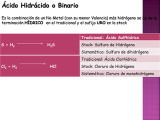 Ácido Hidrácido o Binario
Es la combinación de un No Metal (con su menor Valencia) más hidrógeno se Le da la
terminación HÍDRICO en el tradicional y el sufijo URO en la stock
S + H2 H2S
Tradicional: Ácido Sulfhídrico
Stock: Sulfuro de Hidrógeno
Sistemática: Sulfuro de dihidrógeno
Cl2 + H2 HCl
Tradicional: Ácido Clorhídrico
Stock: Cloruro de Hidrógeno
Sistemática: Cloruro de monohidrógeno
 