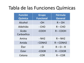 Tabla de las Funciones Químicas