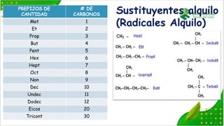 PREFIJOS DE
CANTIDAD
# DE
CARBONOS
Met 1
Et 2
Prop 3
But 4
Pent 5
Hex 6
Hept 7
Oct 8
Non 9
Dec 10
Undec 11
Dodec 12
Eicos 20
Tricont 30
Sustituyentes alquilo
(Radicales Alquilo)
 