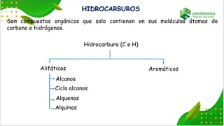HIDROCARBUROS
Son compuestos orgánicos que solo contienen en sus moléculas átomos de
carbono e hidrógenos.
Hidrocarburo (C e H)
Alifáticos Aromáticos
Alcanos
Ciclo alcanos
Alquenos
Alquinos
 