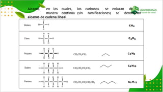 Alcanos, en los cuales, los carbonos se enlazan de
manera continua (sin ramificaciones) se denominan
alcanos de cadena lineal
 