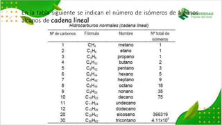 En la tabla siguiente se indican el número de isómeros de algunos
alcanos de cadena lineal
.
 
