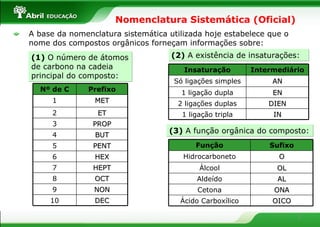 Nomenclatura Sistemática (Oficial) (1)  O número de átomos de carbono na cadeia principal do composto: (2)  A existência de insaturações: (3)  A função orgânica do composto: A base da nomenclatura sistemática utilizada hoje estabelece que o nome dos compostos orgânicos forneçam informações sobre: Nº de C Prefixo 1 MET 2 ET 3 PROP 4 BUT 5 PENT 6 HEX 7 HEPT 8 OCT 9 NON 10 DEC Insaturação Intermediário Só ligações simples AN 1 ligação dupla EN 2 ligações duplas DIEN 1 ligação tripla IN Função Sufixo Hidrocarboneto O Álcool OL Aldeído AL Cetona ONA Ácido Carboxílico OICO 