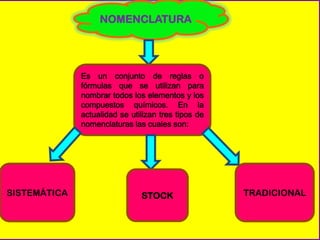 NOMENCLATURA




              Es un conjunto de reglas o
              fórmulas que se utilizan para
              nombrar todos los elementos y los
              compuestos químicos. En la
              actualidad se utilizan tres tipos de
              nomenclaturas las cuales son:




SISTEMÁTICA                    STOCK                 TRADICIONAL
 