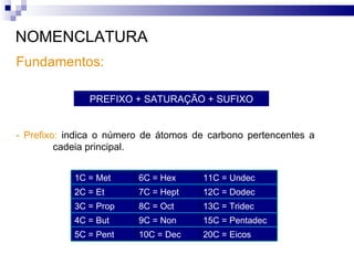 NOMENCLATURA Fundamentos: - Prefixo:  indica o número de átomos de carbono pertencentes a  cadeia principal.   PREFIXO + SATURAÇÃO + SUFIXO 1C = Met 6C = Hex 11C = Undec 2C = Et 7C = Hept 12C = Dodec 3C = Prop 8C = Oct 13C = Tridec 4C = But 9C = Non 15C = Pentadec 5C = Pent 10C = Dec 20C = Eicos 