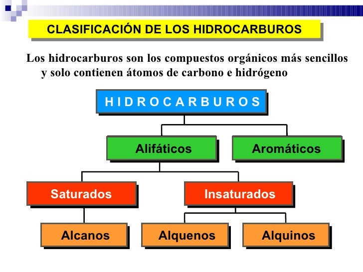 Resultado de imagen para hidrocarburos saturados e insaturados