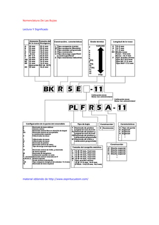 Nomenclatura De Las Bujias
Lectura Y Significado
material obtenido de http://www.espiritucustom.com/
 