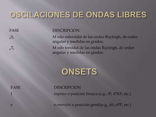 FASE DESCRIPCION
nSl M odo esferoidal de las ondas Rayleigh, de orden
angular y medidas en grados.
nTl M odo toroidal de las ondas Rayleigh, de orden
angular y medidas en grados.
FASE DESCRIPCION
I ímpetus o posición brusca (e.g., iP, iPKP, etc.)
e e emersión o posición gentil(e.g., eS, ePP, etc.)
 