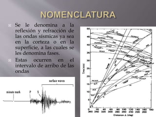  Se le denomina a la
reflexión y refracción de
las ondas sísmicas ya sea
en la corteza o en la
superficie, a las cuales se
les denomina fases.
 Estas ocurren en el
intervalo de arribo de las
ondas
 