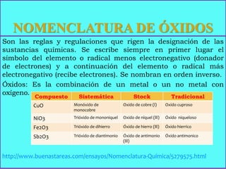 NOMENCLATURA DE ÓXIDOS
Son las reglas y regulaciones que rigen la designación de las
sustancias químicas. Se escribe siempre en primer lugar el
símbolo del elemento o radical menos electronegativo (donador
de electrones) y a continuación del elemento o radical más
electronegativo (recibe electrones). Se nombran en orden inverso.
Óxidos: Es la combinación de un metal o un no metal con
oxígeno.
http://www.buenastareas.com/ensayos/Nomenclatura-Química/5279575.html
Compuesto Sistemática Stock Tradicional
CuO Monóxido de
monocobre
Oxido de cobre (l) Oxido cuproso
NiO3 Trióxido de mononiquel Oxido de níquel (lll) Óxido niqueloso
Fe2O3 Trióxido de dihierro Óxido de hierro (lll) Óxido hierrico
Sb2O3 Trióxido de diantimonio Óxido de antimonio
(lll)
Óxido antimonico
 