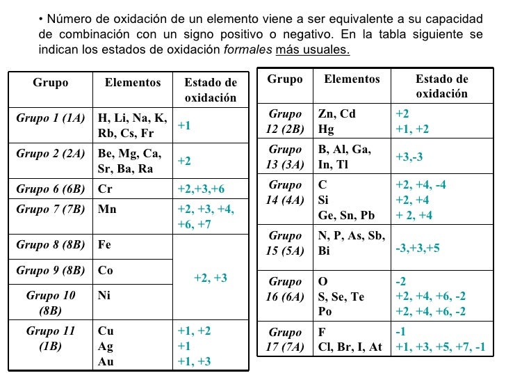 tabla periodica de los elementos estados de oxidacion images tabla periodica en estado de oxidacion gallery - Tabla Periodica De Los Elementos Quimicos Estado De Oxidacion tabla periodica de los elementos estados de oxidacion images tabla periodica en estado de oxidacion gallery - Tabla Periodica De Los Elementos Quimicos Estado De Oxidacion