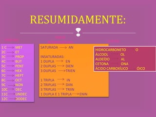 
RESUMIDAMENTE:
1 C MET
2C ET
3C PROP
4C BUT
5C PENT
6C HEX
7C HEPT
8C OCT
9C NON
10C DEC
11C UNDEC
12C DODEC
PREFIXO
PARTE
INTERMEDIÁRIA
SATURADA AN
INSATURADAS:
1 DUPLA EN
2 DUPLAS DIEN
3 DUPLAS TRIEN
1 TRIPLA IN
2 TRIPLAS DIIN
3 TRIPLAS TRIIN
1 DUPLA E 1 TRIPLA ENIN
SUFIXO
HIDROCARBONETO O
ÁLCOOL OL
ALDEÍDO AL
CETONA ONA
ÁCIDO CARBOXÍLICO ÓICO
HIDROCARBONETO O
ÁLCOOL OL
ALDEÍDO AL
CETONA ONA
ÁCIDO CARBOXÍLICO ÓICO
 