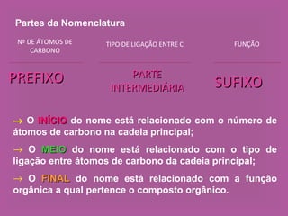 PREFIXOPREFIXO PARTEPARTE
INTERMEDIÁRIAINTERMEDIÁRIA SUFIXOSUFIXO
Nº DE ÁTOMOS DE
CARBONO
TIPO DE LIGAÇÃO ENTRE C FUNÇÃO
Partes da Nomenclatura
→ O INÍCIOINÍCIO do nome está relacionado com o número de
átomos de carbono na cadeia principal;
→ O MEIOMEIO do nome está relacionado com o tipo de
ligação entre átomos de carbono da cadeia principal;
→ O FINALFINAL do nome está relacionado com a função
orgânica a qual pertence o composto orgânico.
 
