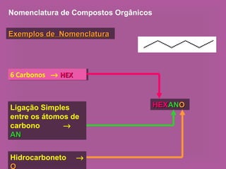 Nomenclatura de Compostos Orgânicos
Exemplos de NomenclaturaExemplos de Nomenclatura
6 Carbonos → HEXHEX6 Carbonos → HEXHEX
Ligação Simples
entre os átomos de
carbono →
ANAN
Hidrocarboneto →
O
HEXHEXANANOO
 