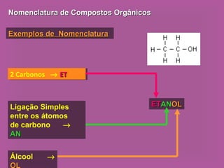 Nomenclatura de Compostos OrgânicosNomenclatura de Compostos Orgânicos
Exemplos de NomenclaturaExemplos de Nomenclatura
2 Carbonos → ETET2 Carbonos → ETET
Ligação Simples
entre os átomos
de carbono →
ANAN
Álcool →
OL
ETETANANOLOL
 