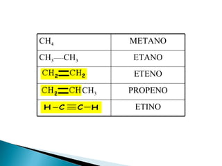 CH 4 METANO CH 3 ____ CH 3 ETANO ETENO CH 3 PROPENO ETINO 