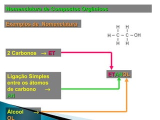 Nomenclatura de Compostos Orgânicos Exemplos de  Nomenclatura 2 Carbonos     ET Ligação Simples  entre os átomos  de carbono     AN Álcool     OL ET AN OL 