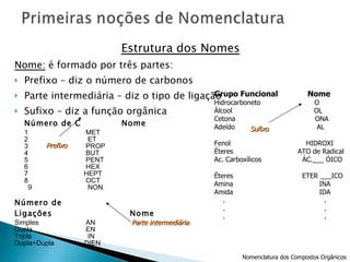Estrutura dos Nomes Nome:  é formado por três partes: Prefixo – diz o número de carbonos Parte intermediária – diz o tipo de ligação Sufixo – diz a função orgânica Número de C   Nome 1   MET 2   ET 3   PROP 4   BUT 5   PENT 6   HEX 7   HEPT 8   OCT 9   NON Número de  Ligações   Nome Simples   AN Dupla   EN Tripla   IN Dupla+Dupla   DIEN Número de  Ligações Nome Simples AN Dupla EN Tripla IN Dupla+Dupla DIEN Número de C Nome 1 MET 2 ET 3 PROP 4 BUT 5 PENT 6 HEX 7 HEPT 8 OCT 9 NON Prefixo Parte intermediária Grupo Funcional  Nome Hidrocarboneto  O Álcool  OL Cetona  ONA Adeído  AL  Fenol  HIDROXI Éteres  ATO de Radical Ac. Carboxílicos  ÁC.___ ÓICO  Éteres  ETER ___ICO Amina  INA Amida  IDA .  . .  . .  . Sufixo Nomenclatura dos Compostos Orgânicos 