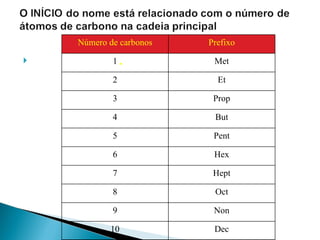 adeia principal . Número de carbonos Prefixo 1 Met 2 Et 3 Prop 4 But 5 Pent 6 Hex 7 Hept 8 Oct 9 Non 10 Dec 